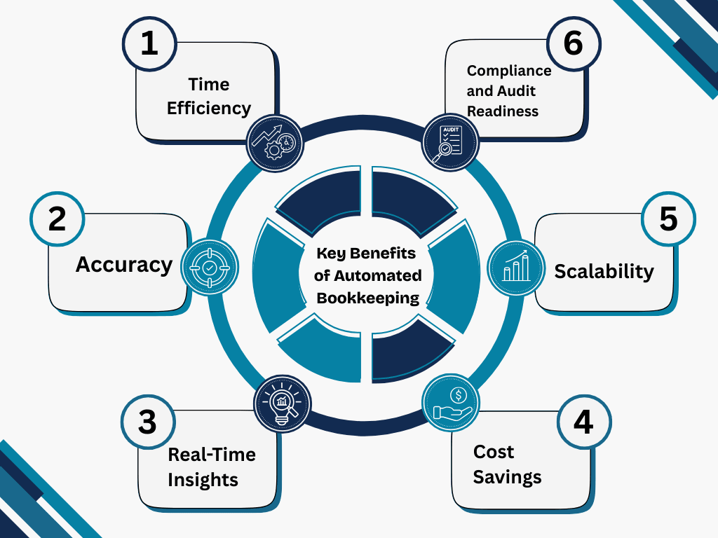 Key Benefits of Automated Bookkeeping