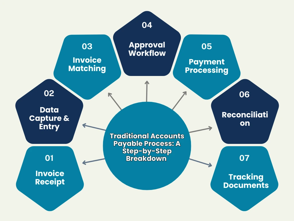 Accounts Payable Process | Accounts Payable Outsourcing UK